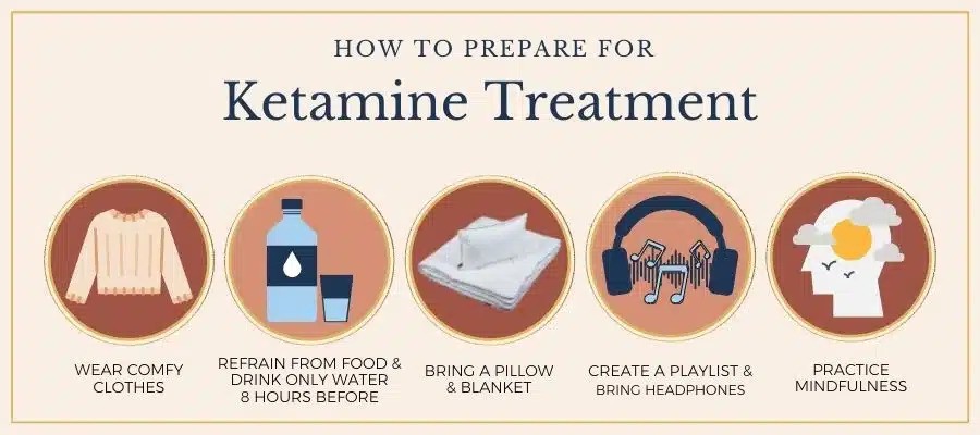 Illustration showing five preparation steps for ketamine treatment, including wearing comfortable clothes, fasting for eight hours, bringing a pillow and blanket, creating a playlist with headphones, and practicing mindfulness.