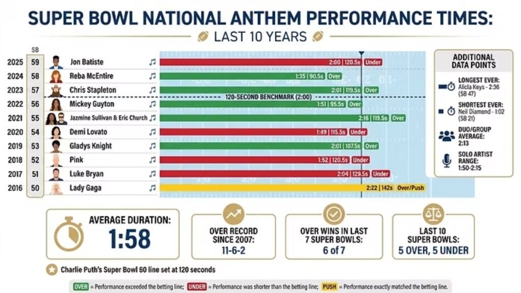 A detailed infographic listing the Super Bowl National Anthem performers of the last 10 years, providing historical data for fans and bettors.