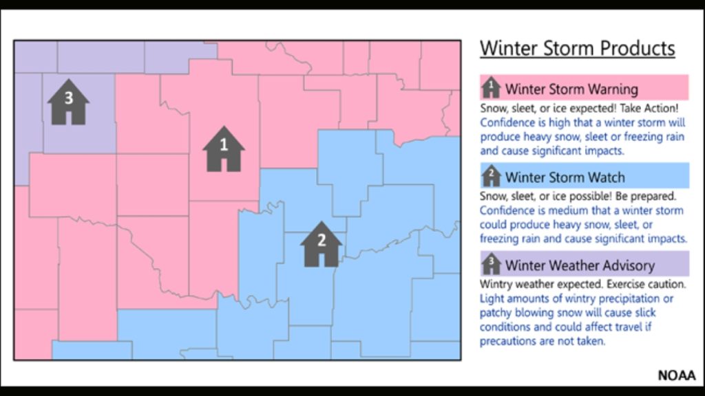 A National Weather Service (NWS) infographic displaying various winter storm products across a regional map. The map highlights areas under a Heavy Snow Warning (pink), a Winter Storm Watch (blue), and a Winter Weather Advisory (purple). A legend on the right explains that a warning signifies high confidence that heavy snow, sleet, or ice will cause significant impacts.