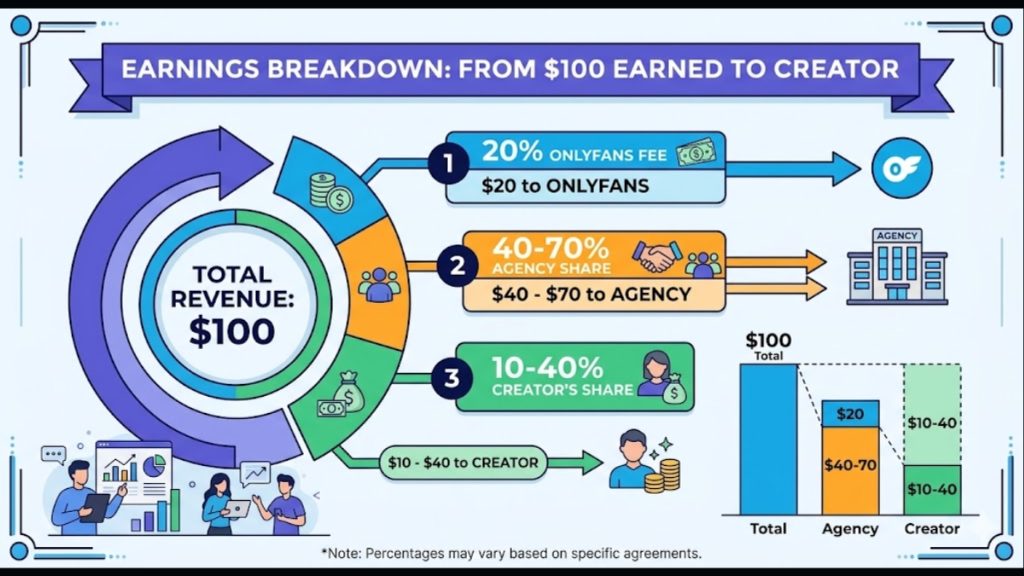 A clean, colorful data infographic illustrating a revenue split titled "Earnings Breakdown: From $100 Earned to Creator." Using a circular pie chart and a corresponding waterfall bar graph, it details how a total revenue of $100 is divided. The visualization shows a fixed 20% platform fee ($20) going directly to the site, a massive 40-70% agency cut ($40 - $70) taken by management companies, and a remaining 10-40% creator share ($10 - $40), demonstrating why a highest earning OnlyFans creator might still lose the vast majority of their gross income.