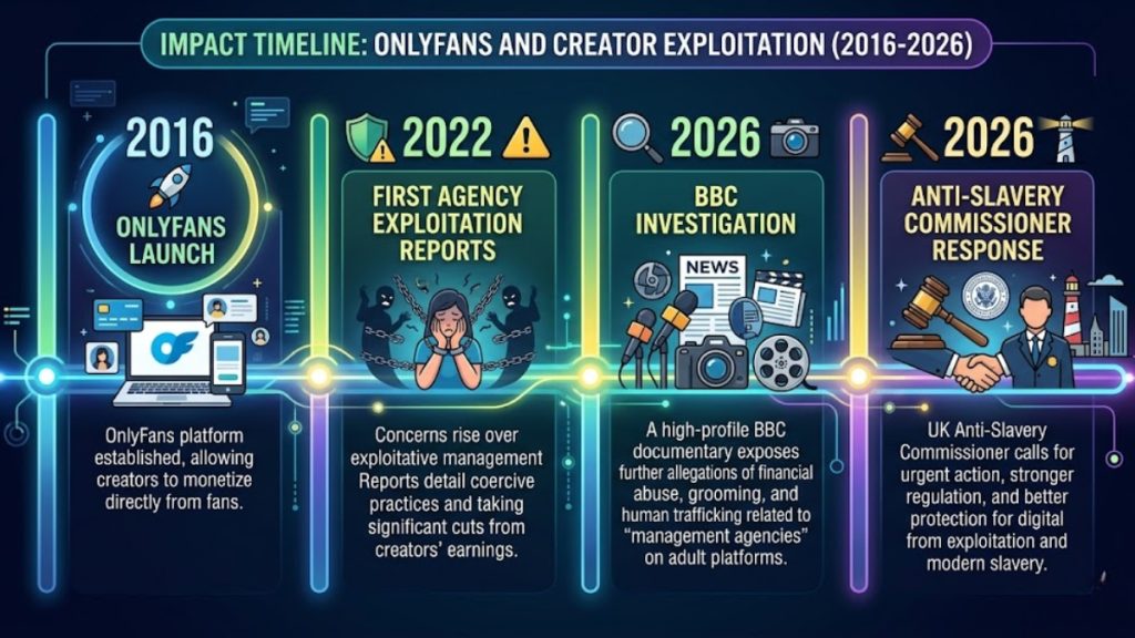 A digital infographic titled "Impact Timeline: OnlyFans and Creator Exploitation (2016-2026)." The graphic maps out the industry's history across four distinct glowing pillars, tracing the evolution from the platform's initial launch in 2016 to the rise of predatory management practices in 2022. The timeline culminates in 2026 with a landmark BBC investigation and a subsequent regulatory response by the Anti-Slavery Commissioner, exposing how even a potentially highest earning OnlyFans creator can face severe financial abuse and coercion from predatory agencies.