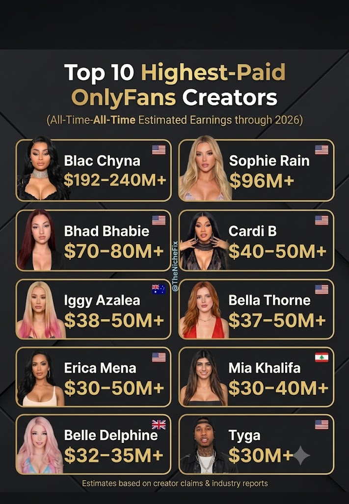 An infographic chart showing Sophie Rain as a top-earner; a key data point for her sophie rain biography.
