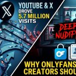 An infographic graphic featuring YouTube and X logos with text highlighting how social platforms drove 5.7 million visits to deepfake nudify sites and why OnlyFans creators should care.