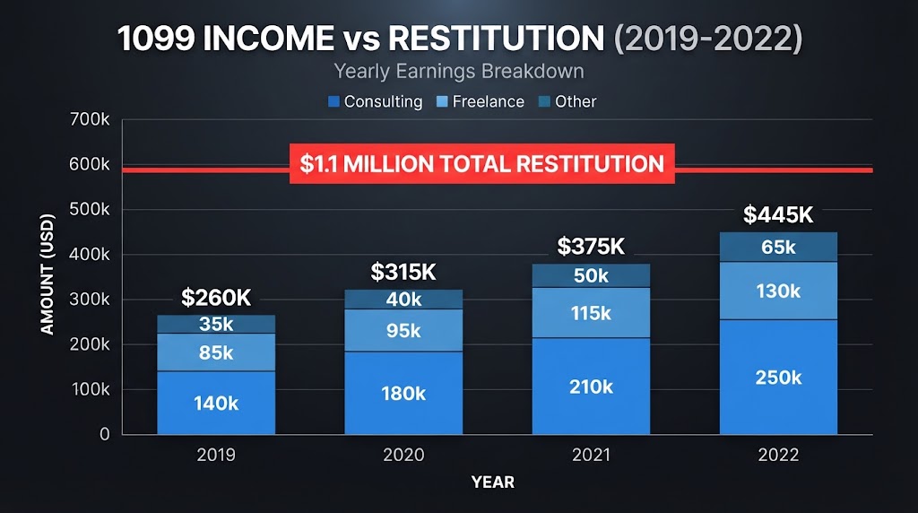 A bar chart detailing yearly 1099 freelance earnings from 2019 to 2022 next to a $1.1 million restitution line, relevant to topics on OnlyFans Taxes and compliance