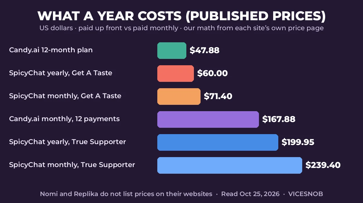 Bar chart of a year of AI girlfriend app costs: Candy.ai 12-month plan $47.88, SpicyChat yearly $60, SpicyChat monthly $71.40, Candy.ai monthly $167.88, SpicyChat True Supporter $199.95 yearly and $239.40 monthly