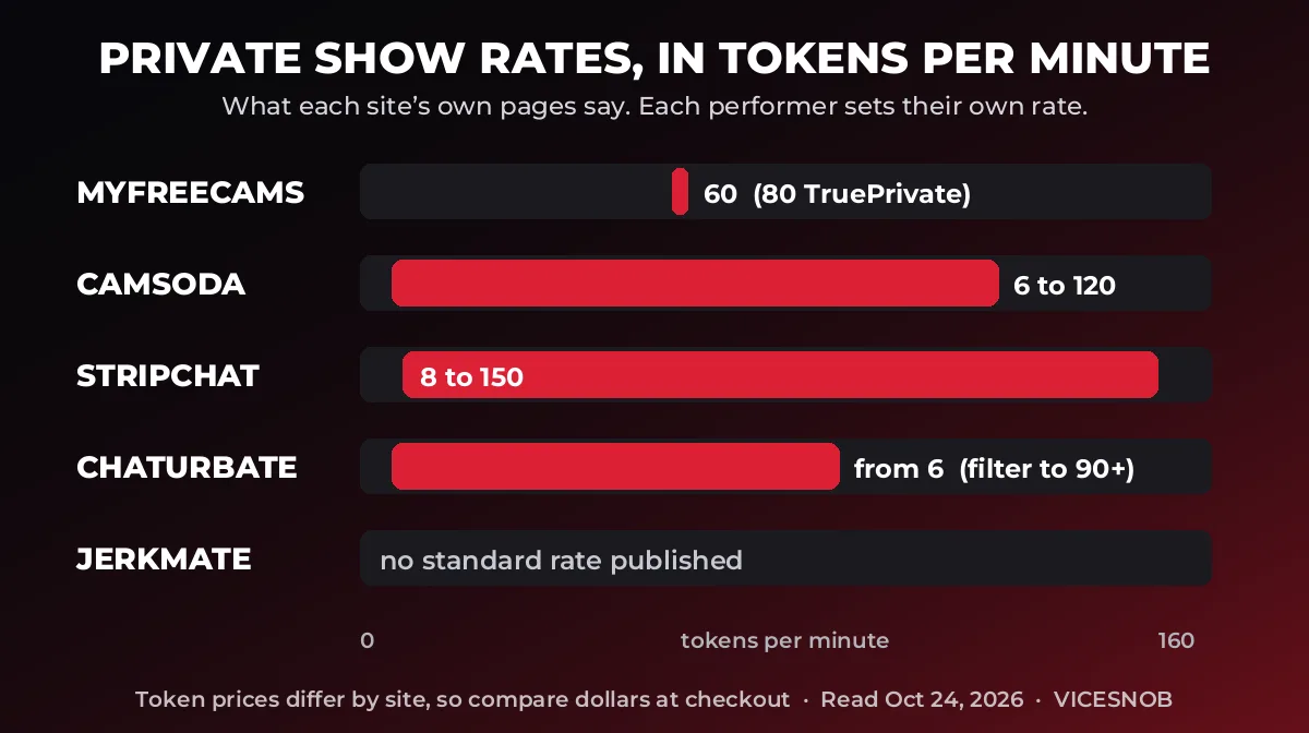 Bar chart of private show rates in tokens per minute: MyFreeCams 60, CamSoda 6 to 120, Stripchat 8 to 150, Chaturbate from 6, Jerkmate none published