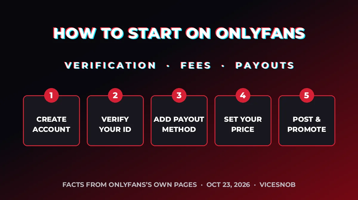 Five-step graphic showing how to start on OnlyFans: create account, verify ID, add payout method, set price, post and promote