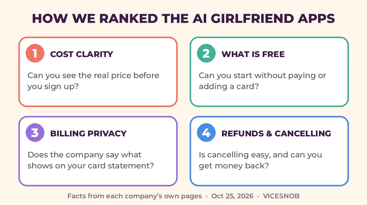 Graphic of the four checks used to rank AI girlfriend apps: cost clarity, what is free, billing privacy, and refunds and cancelling