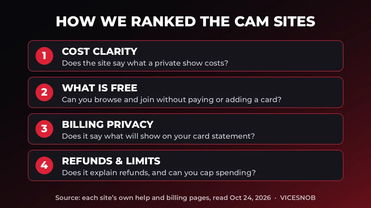Graphic of the four checks used to rank cam sites: cost clarity, what is free, billing privacy, and refunds and limits