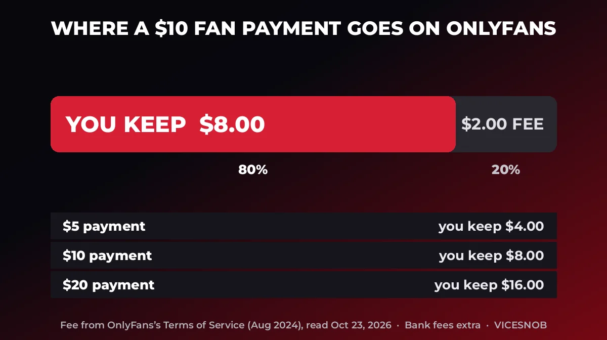 Bar graphic showing a creator keeps $8 of a $10 OnlyFans fan payment after the 20% fee
