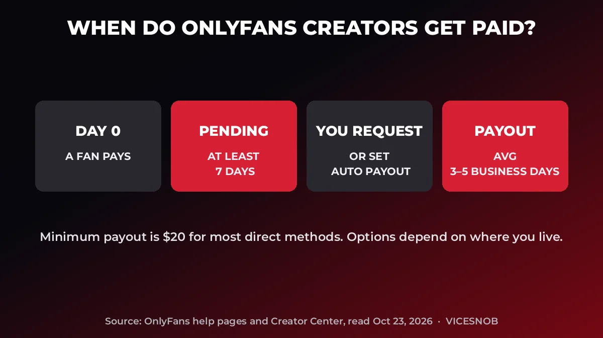 Timeline showing OnlyFans earnings pending for at least 7 days, then a payout request that averages 3 to 5 business days