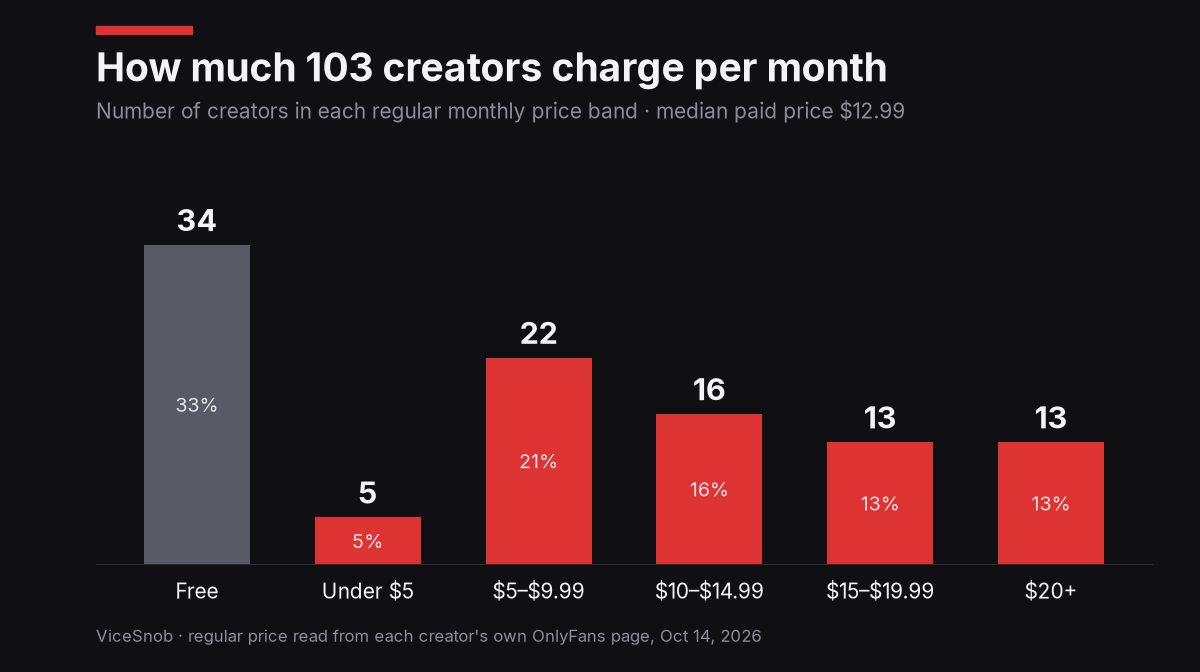 Bar chart of regular OnlyFans monthly prices for 103 creators: 34 free, 5 under $5, 22 at $5 to $9.99, 16 at $10 to $14.99, 13 at $15 to $19.99, 13 at $20 or more