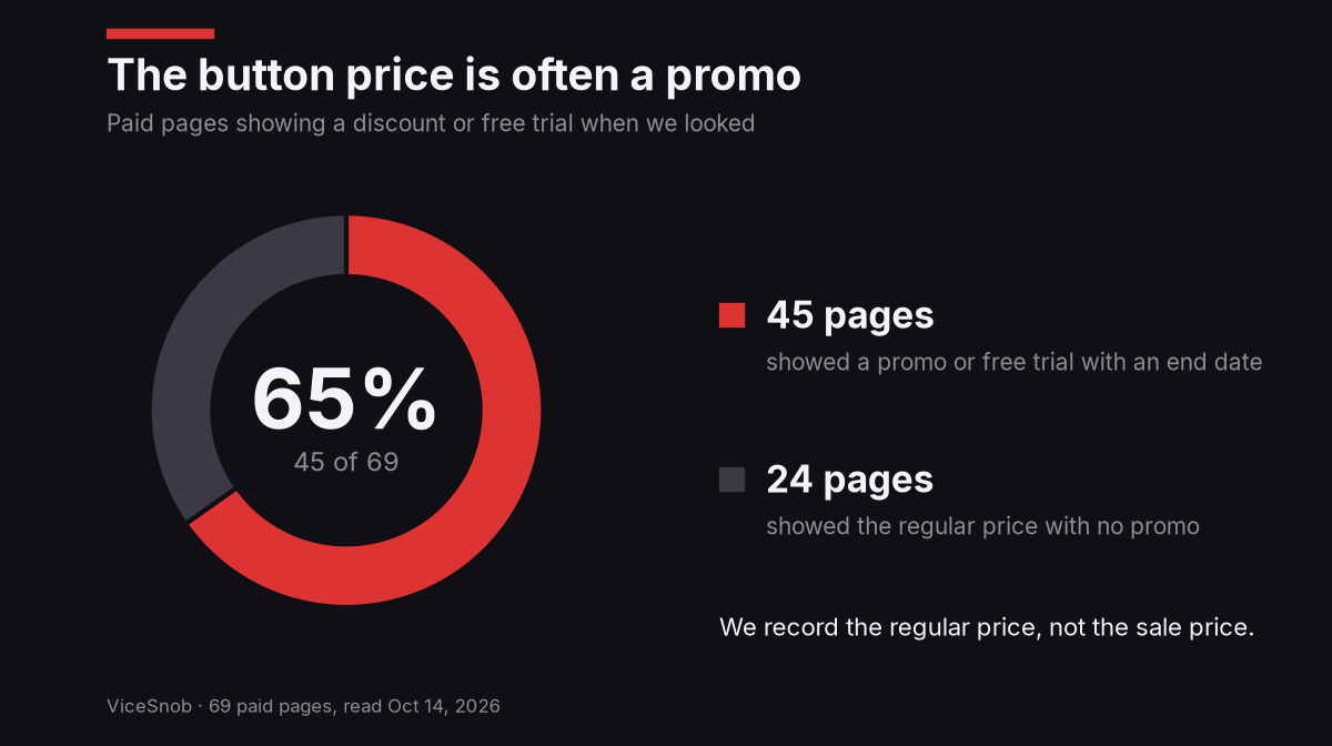 Donut chart: 45 of 69 paid OnlyFans pages, or 65 percent, were showing a promo or free trial when checked on October 14, 2026