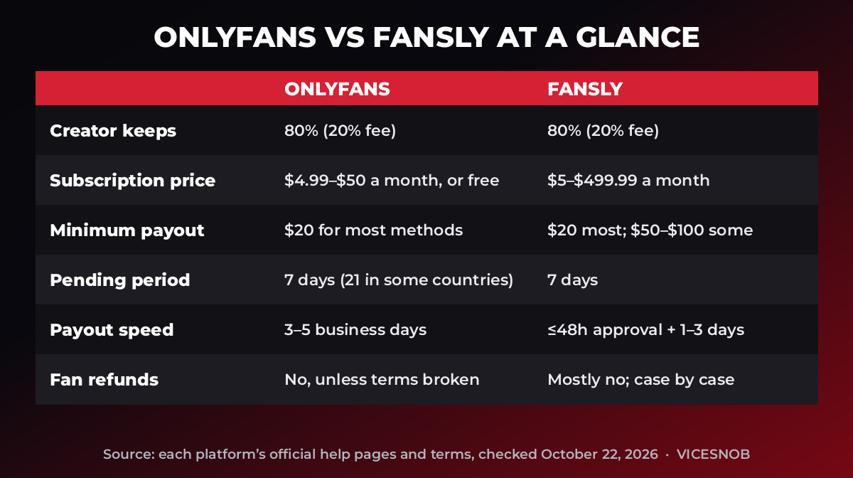Table comparing OnlyFans vs Fansly on creator share, subscription price limits, minimum payout, pending period, payout speed and refunds