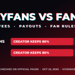 Bar graphic for OnlyFans vs Fansly showing creators keep 80% and the platform keeps 20% on both