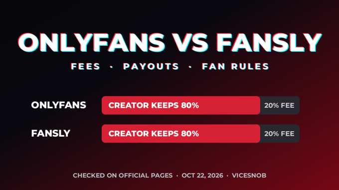Bar graphic for OnlyFans vs Fansly showing creators keep 80% and the platform keeps 20% on both