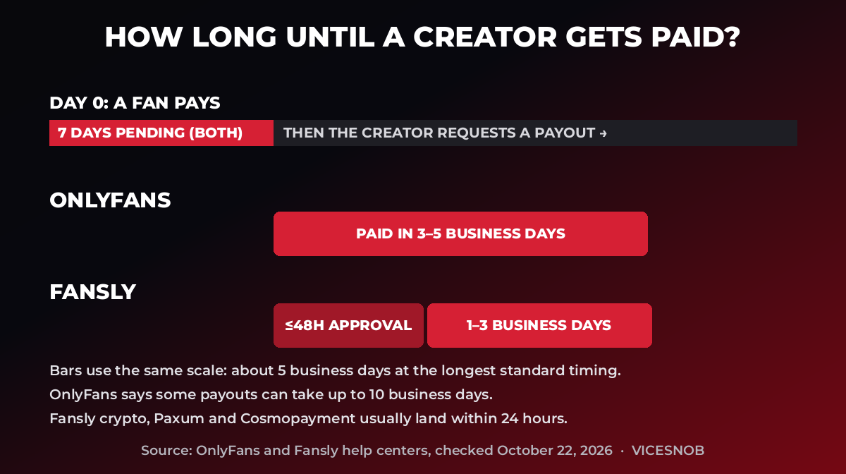 Timeline showing both OnlyFans and Fansly hold earnings for 7 days, then pay out in about 5 business days at most